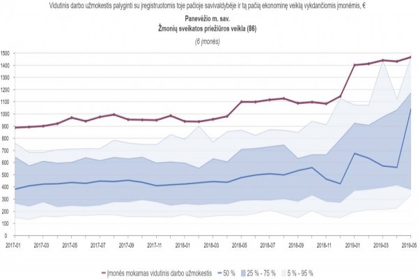 Vidutinis darbo užmokestis palyginti su įregistruotomis toje pačioje savivaldybėje ir tą pačią ekonominę veiklą vykdančiomis įmonėmis, €